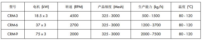 三輥磨改性機(jī)參數(shù)